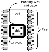 Systeem on Chip