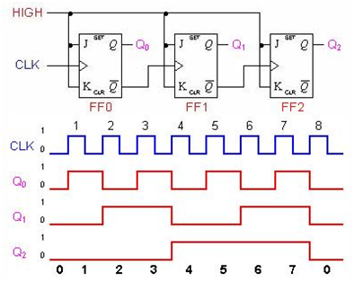 sequential logic circuit counter