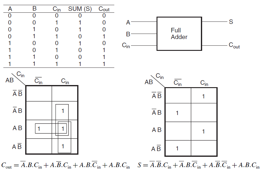8 bit adder truth table with carry out